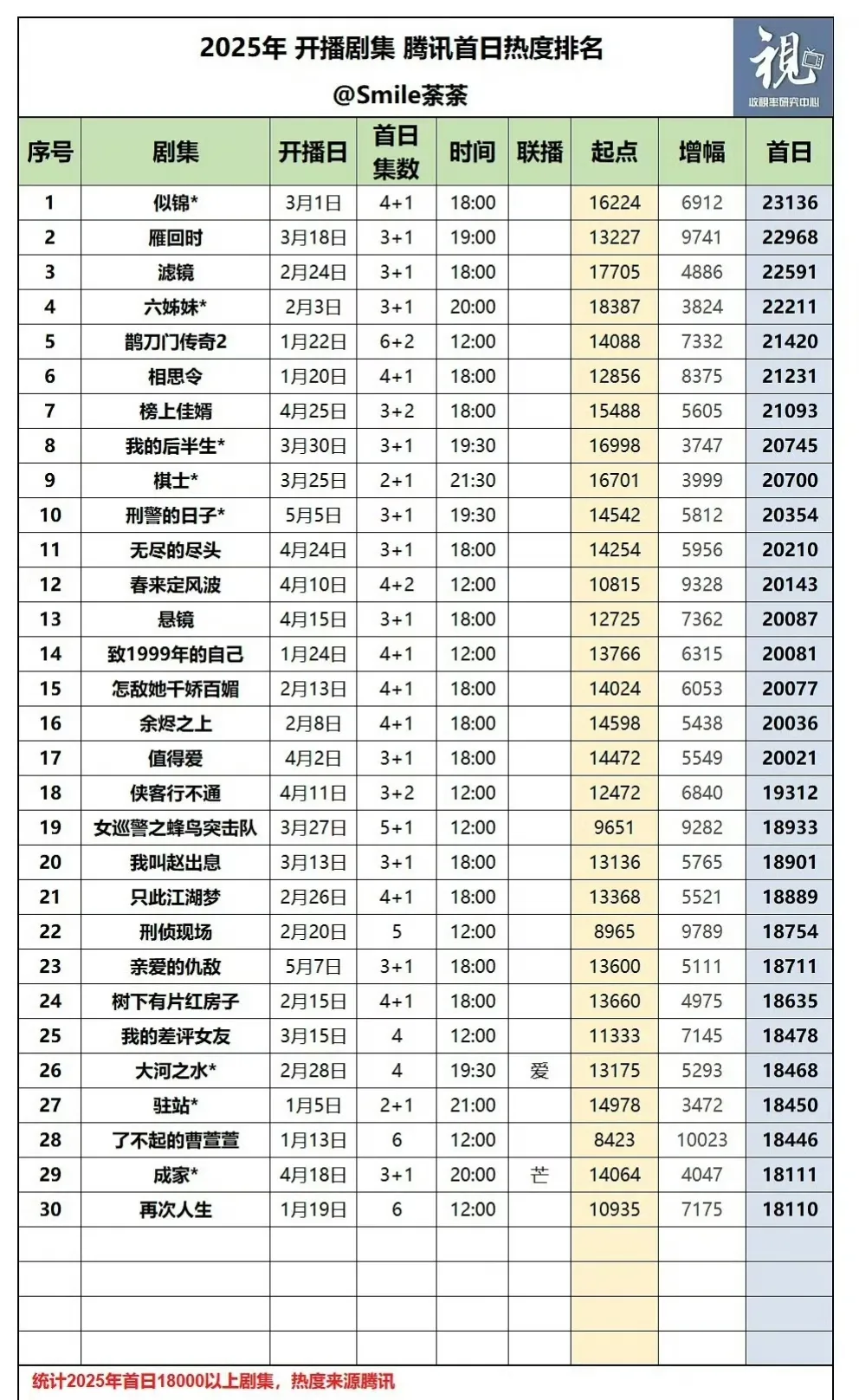 优选助手：《折腰》开播即热，腾讯视频新剧为何能引发全网关注？