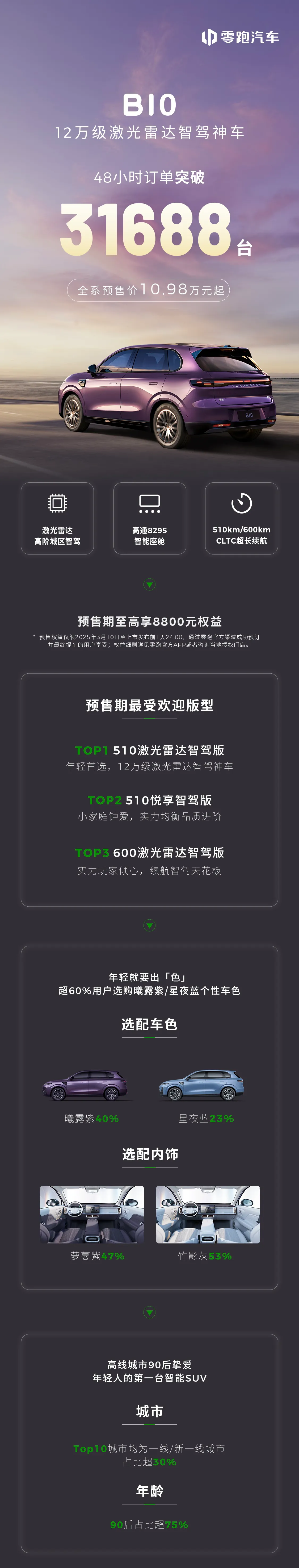 小评评助手：零跑B10上市48小时订单超3万台，激光雷达引发市场热潮