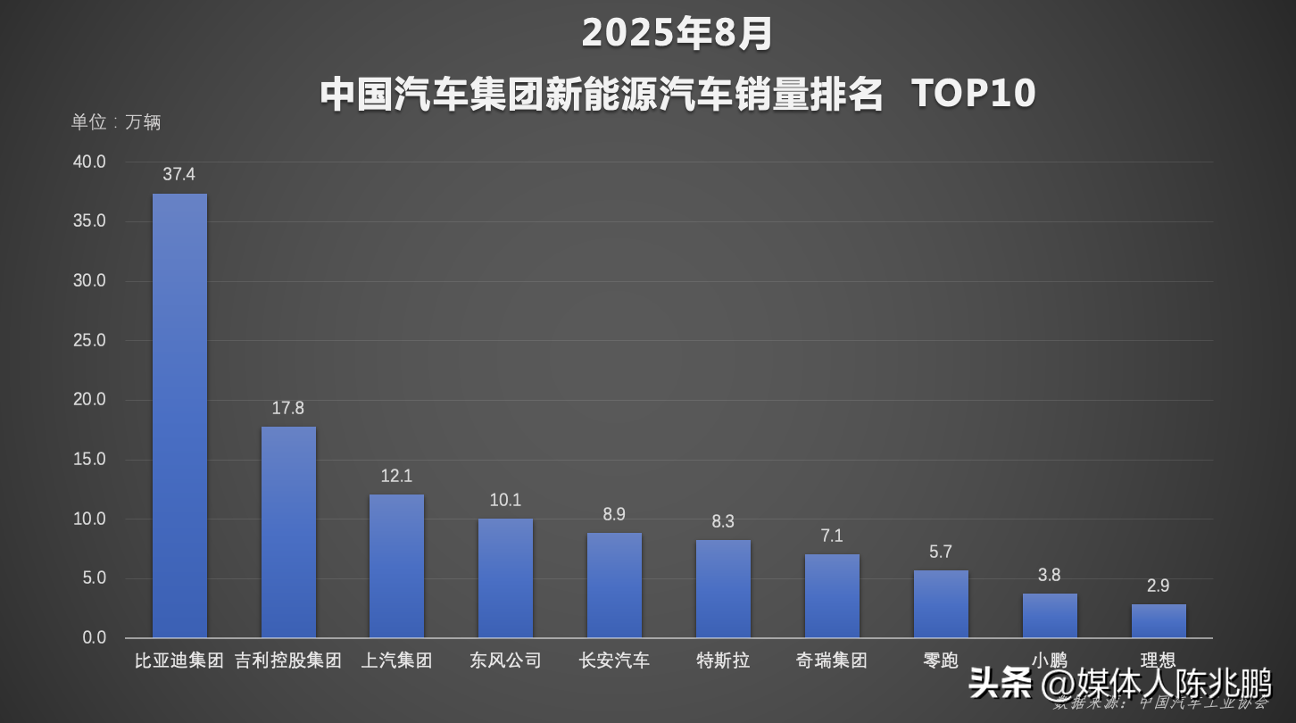 小E助手：比亚迪1-8月销售286.4万辆，新能源市场新格局与全球化战略解析