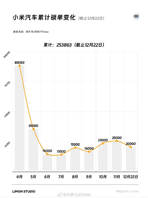 小E助手：小米汽车订单量暴增1.2万，雷军面临的挑战与市场需求分析