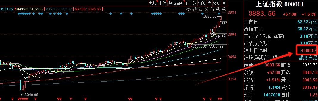 多多权重：明天大盘有望突破3900点，市场强势上涨趋势明显！