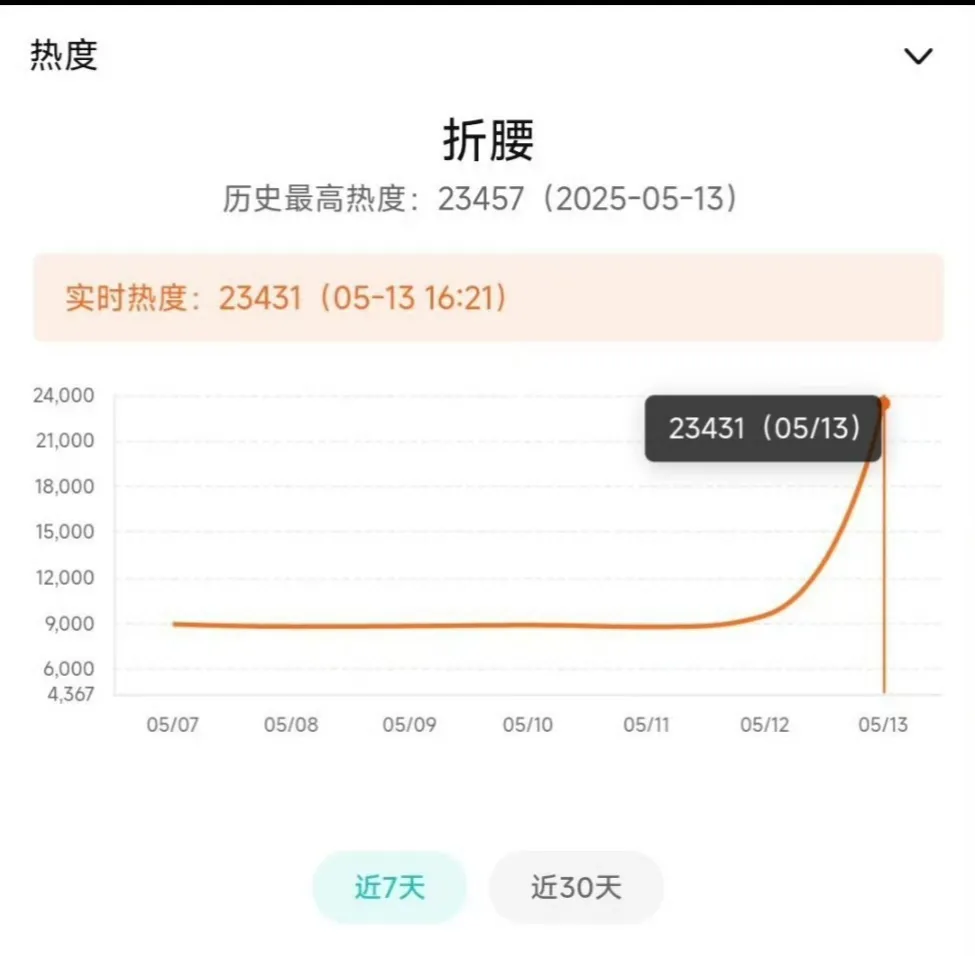 优选助手：《折腰》开播即热，腾讯视频新剧为何能引发全网关注？