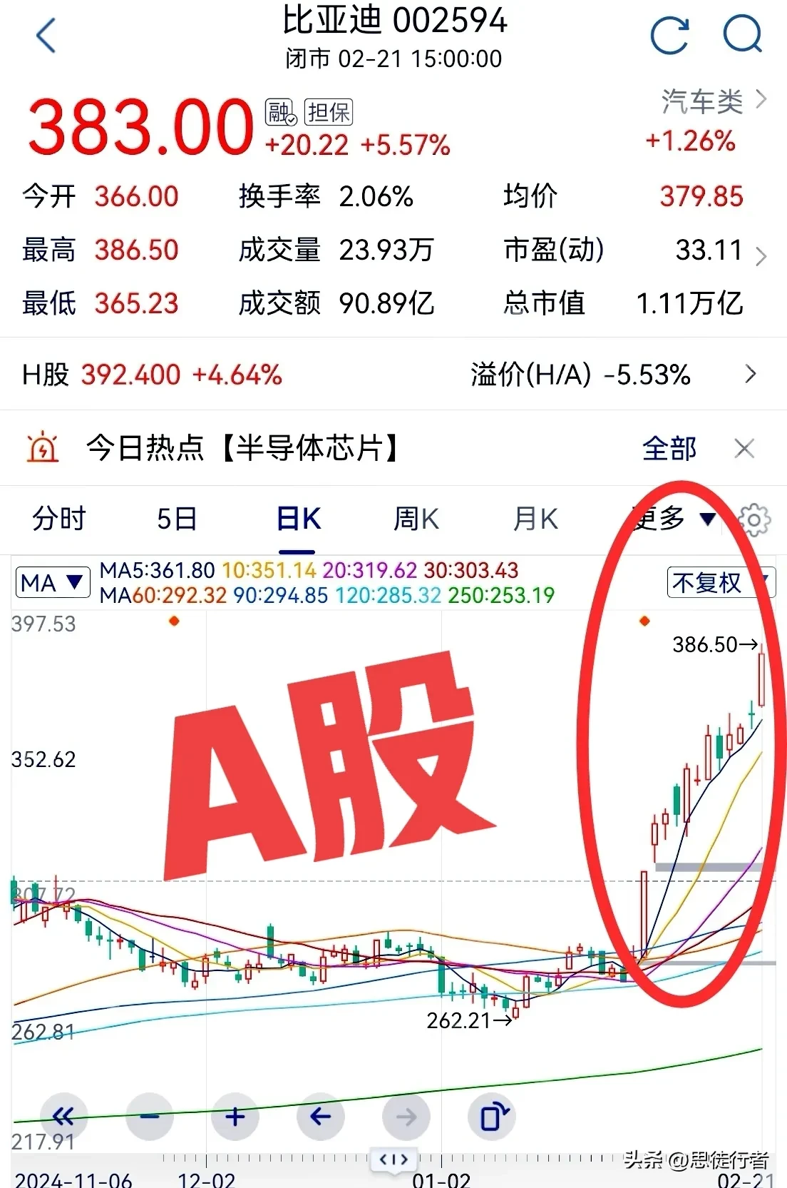 新小x助手：比亚迪与阿里巴巴股价大涨，长线投资的成功案例