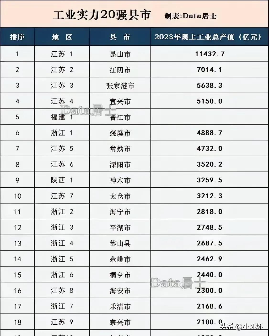 多多出评：江苏工业实力强劲，县市排名20强中占10席，昆山江阴领衔浙江落后！