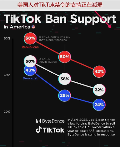 超单助手邀请码：美国人对TikTok禁令态度逆转，国家安全与数字自由的微妙平衡