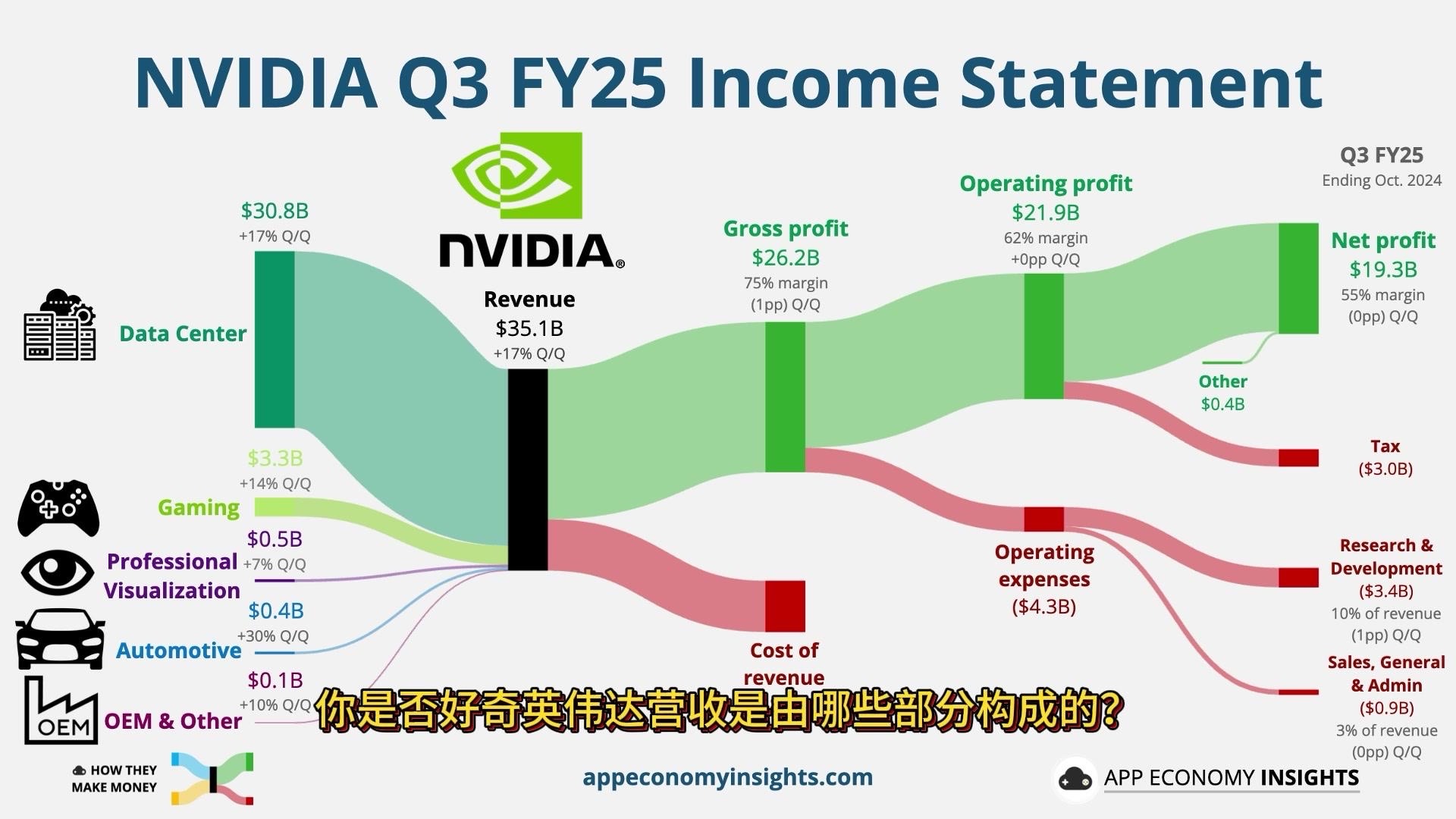 小评评助手开团软件：英伟达2025财年第三季度财报，数据中心与游戏业务强劲增长，净利润达193亿美元