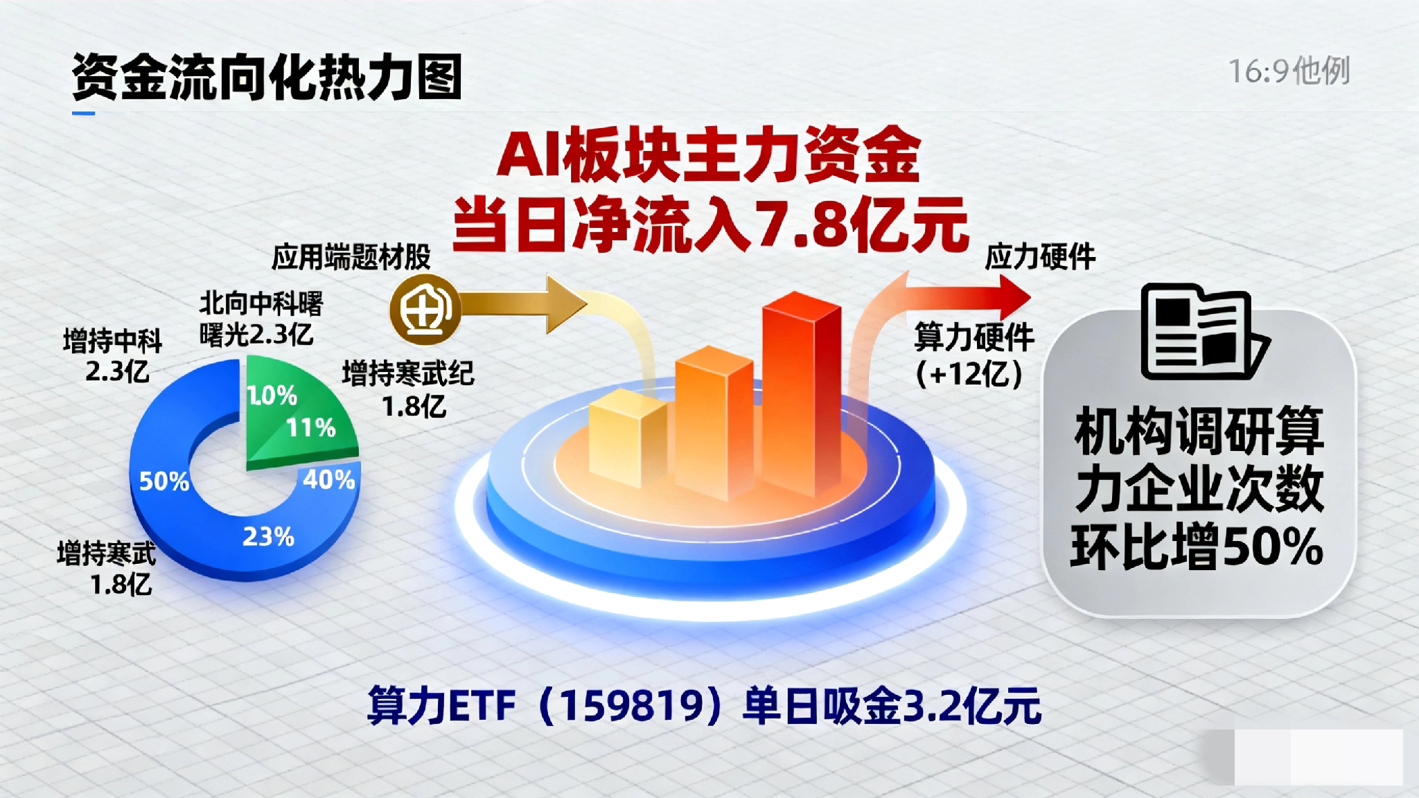 多宝助手:AI政策落地引发股民争议,ETF微涨反映市场博弈与机遇分析 多宝助手:AI政策落地引发股民争议,ETF微涨反映市场博弈与机遇分析