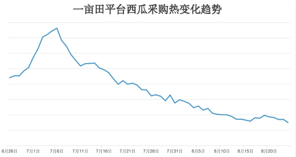 权重大师：西瓜价格上涨，秋季供需紧张，预计将持续一段时间