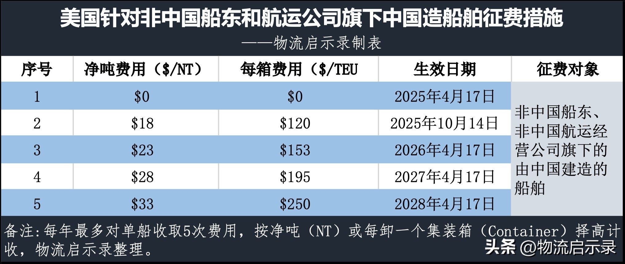 琦玉助手：特朗普重拳出击中国船舶，征收高价港口费引发全球关注