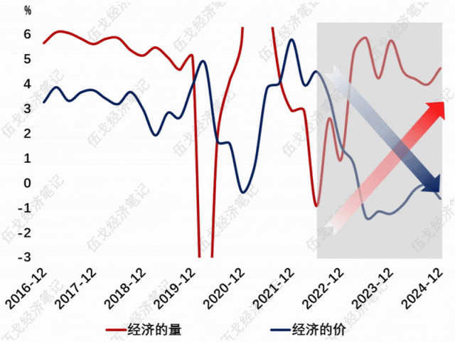 优选助手：中国经济“量价背离”现象解析，企业盈利与逆周期政策的双重挑战