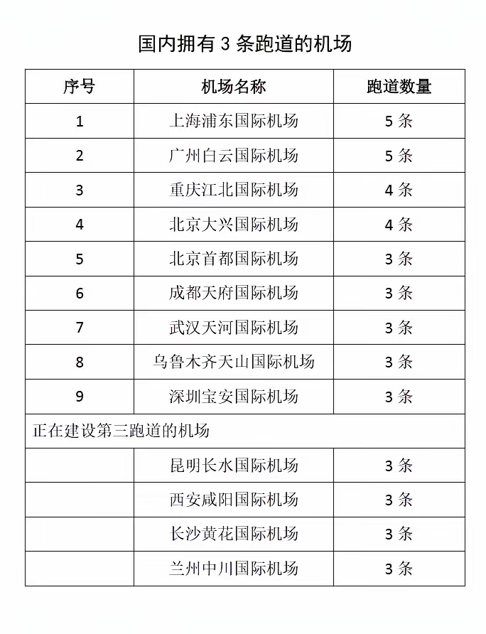琦玉助手：广州白云机场，国内唯一五跑道商用机场，华南航空枢纽的重要支撑