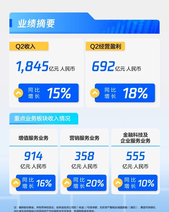 小评助手：腾讯Q2财报分析，海外游戏收入增长35%，持续布局全球市场