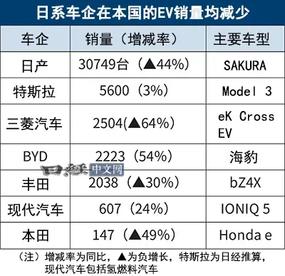 超单助手拼多多：比亚迪在日本市场超越丰田，纯电动汽车销量增长显著