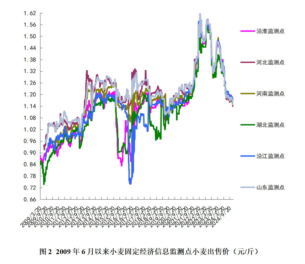 小评评助手补单软件：2025年1月国内小麦价格周报，略跌趋势及期货市场分析