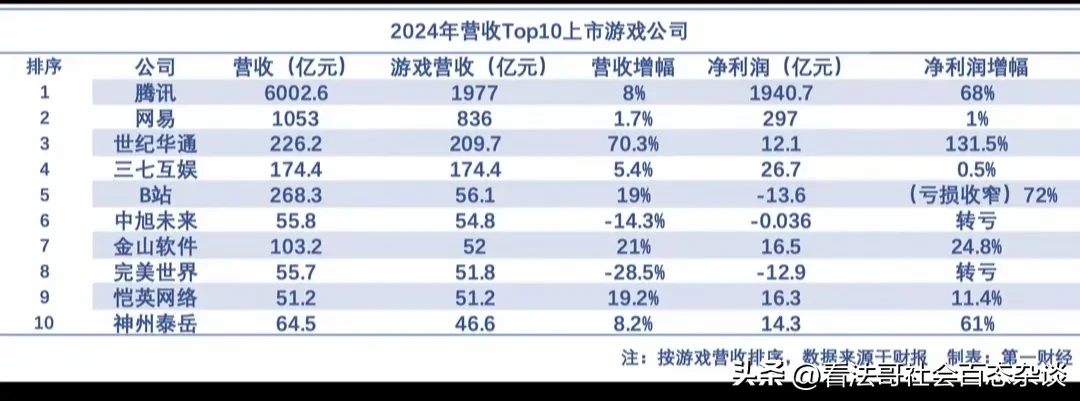乐拼助手：2024年营收前十上市游戏公司排名，腾讯遥遥领先，网易第二，亏损者也上榜