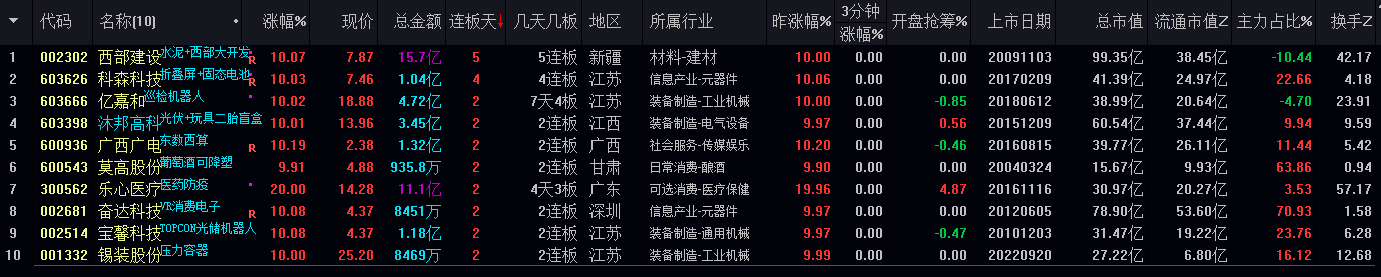 超单助手最新版本：2024年8月29日连板个股分析，西部大开发与科技创新驱动投资机会