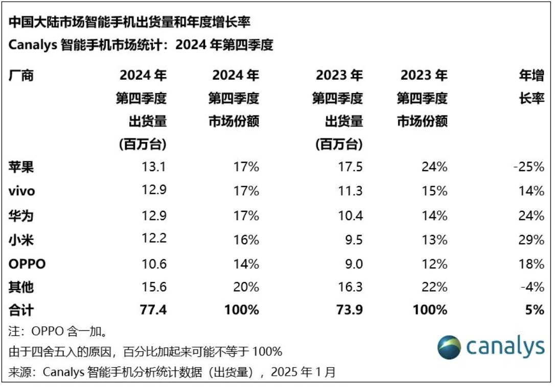易评助手官网入口：苹果与OPPO在2024年手机市场的竞争，销量、旗舰机型及国产实力分析