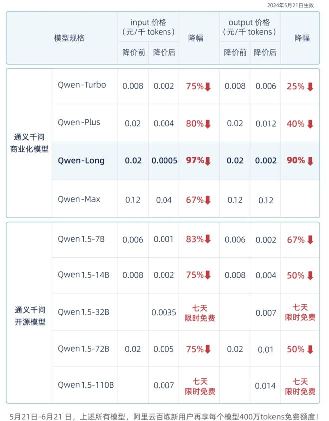 权重大师网站：阿里巴巴通义千问大模型降价，开启AI价格战新篇章！