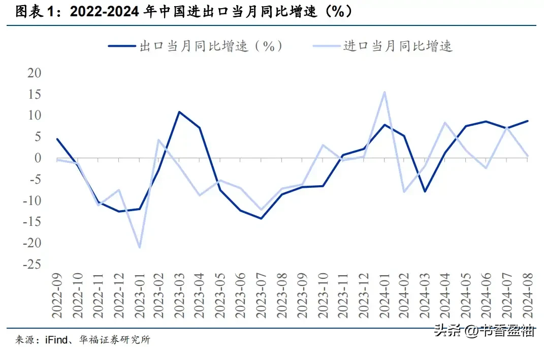 魅力狗官网入口：2024年8月中国贸易数据大增，顺差创年内新高，出口增长显著