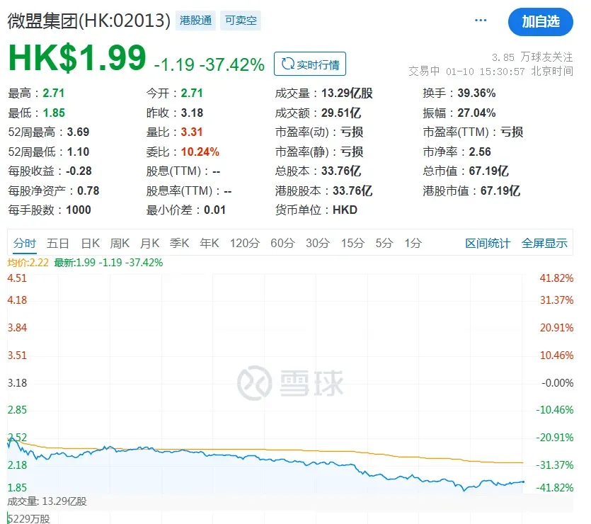 小E助手：腾讯高位套现16.7亿，微盟崩盘背后的投资玄机解析