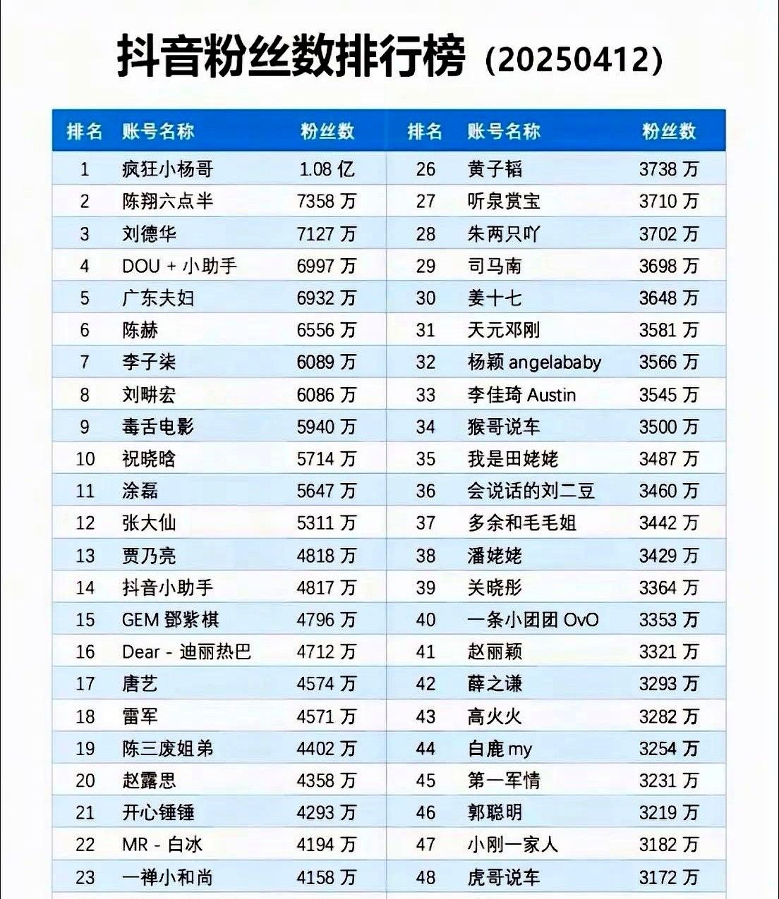 51助手：抖音网红风云，从疯狂小杨哥到刘德华，谁是你的宝藏博主？