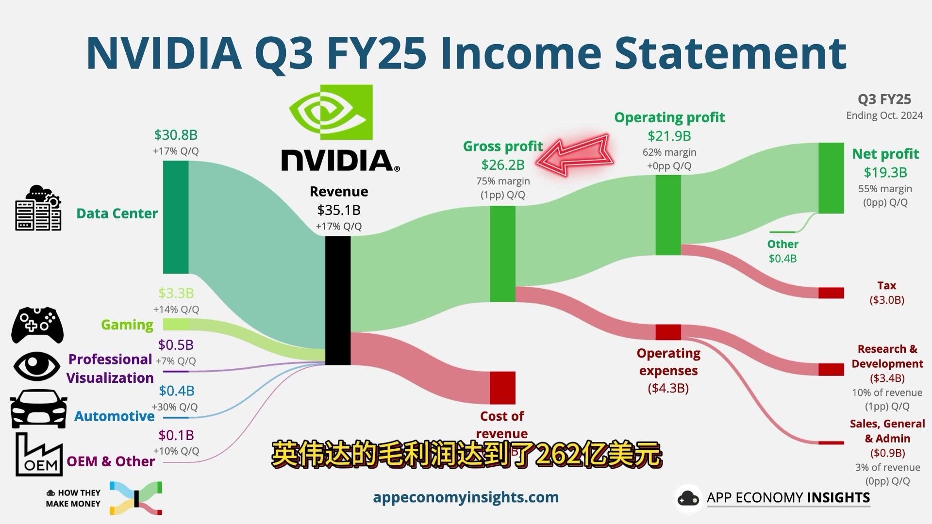 小评评助手开团软件：英伟达2025财年第三季度财报，数据中心与游戏业务强劲增长，净利润达193亿美元