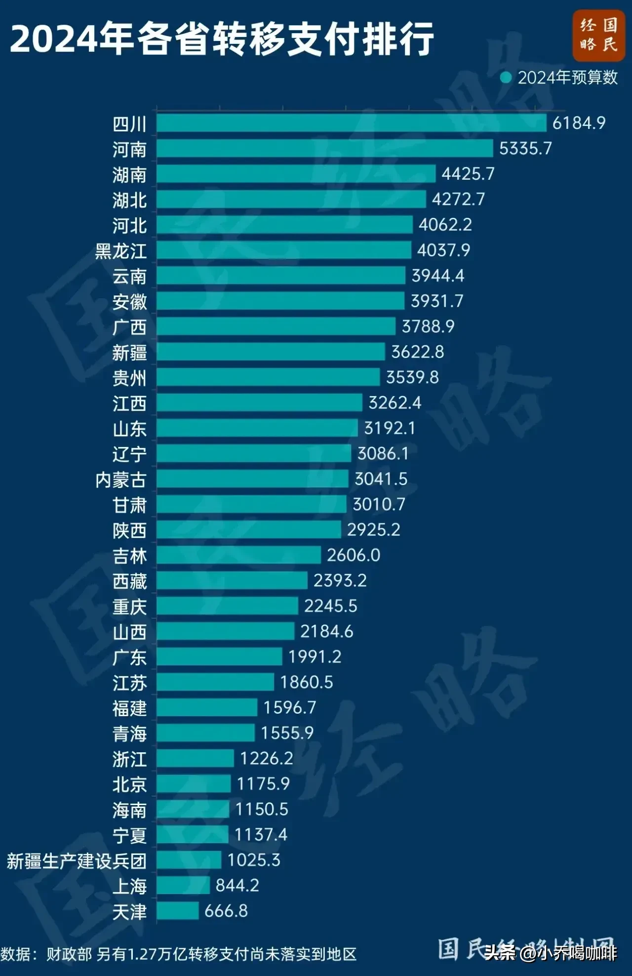 多多留评官网：31省市财政收支差额及转移支付排名分析，四川河南居前，上海逆势增长