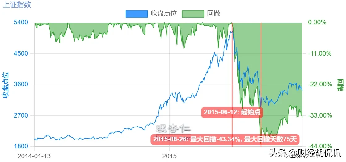 多多留评工具：牛市回调10%是加仓良机，超20%需警惕技术性熊市