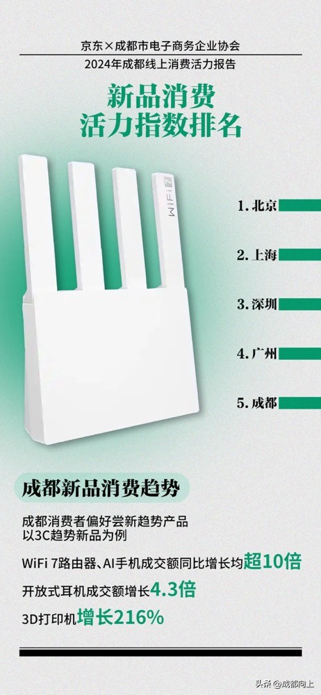 小评评助手下载：成都人网上消费趋势，家电、健康和国货成热门选项