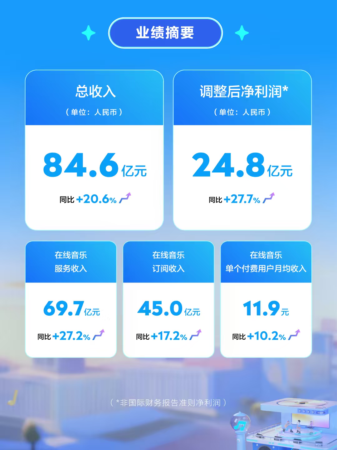 多单助手网站：腾讯音乐2025年Q3财报，总收入同比增长20.6%至84.6亿元，净利润达24.8亿