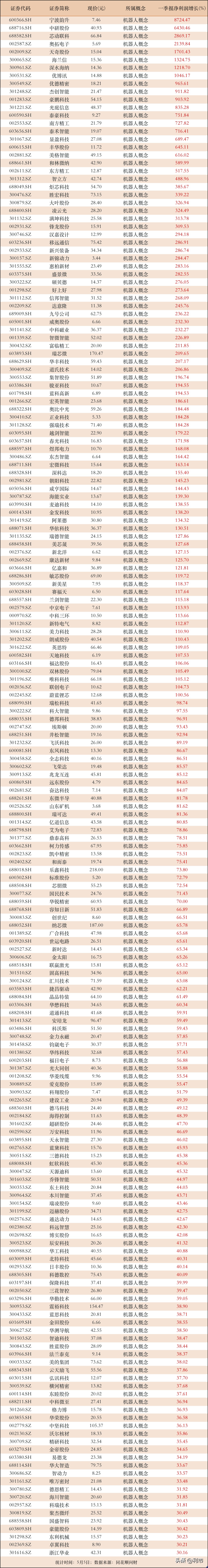 易单助手：20家公司一季度业绩暴增500%以上，机器人概念股引关注！