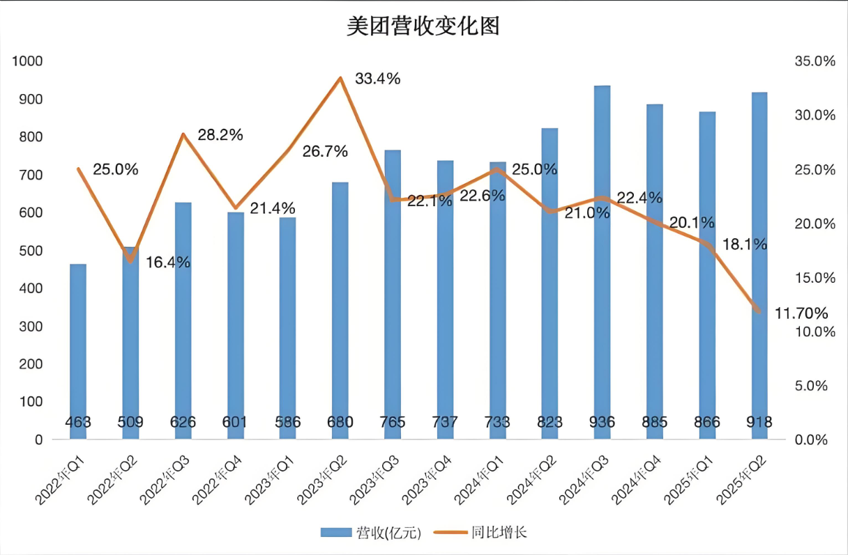 易出评：外卖市场竞争加剧，美团如何应对市场份额下降？
