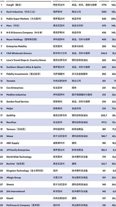 超单助手官网入口：2023年美国最大私营企业排名分析，科氏、嘉吉等巨头的商业影响力