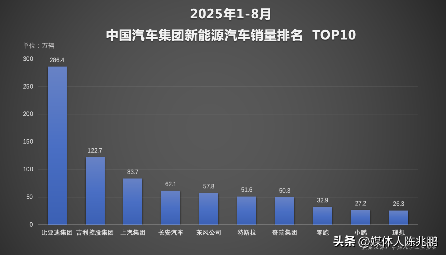 小E助手：比亚迪1-8月销售286.4万辆，新能源市场新格局与全球化战略解析