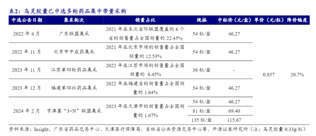 易评助手官网：佐力药业，中药集采助力乌灵胶囊实现三年高速增长