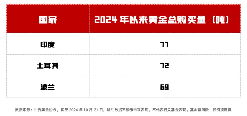 小评评助手小号：央行增持黄金再度加码，全球央行黄金储备持续上升，金价或维持震荡走势