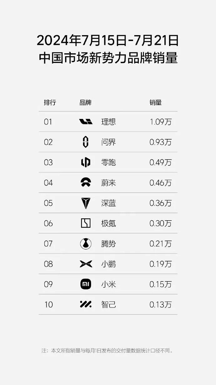 多多出评助手：零跑销量创新高，C16助力超越蔚来、极氪等竞争对手