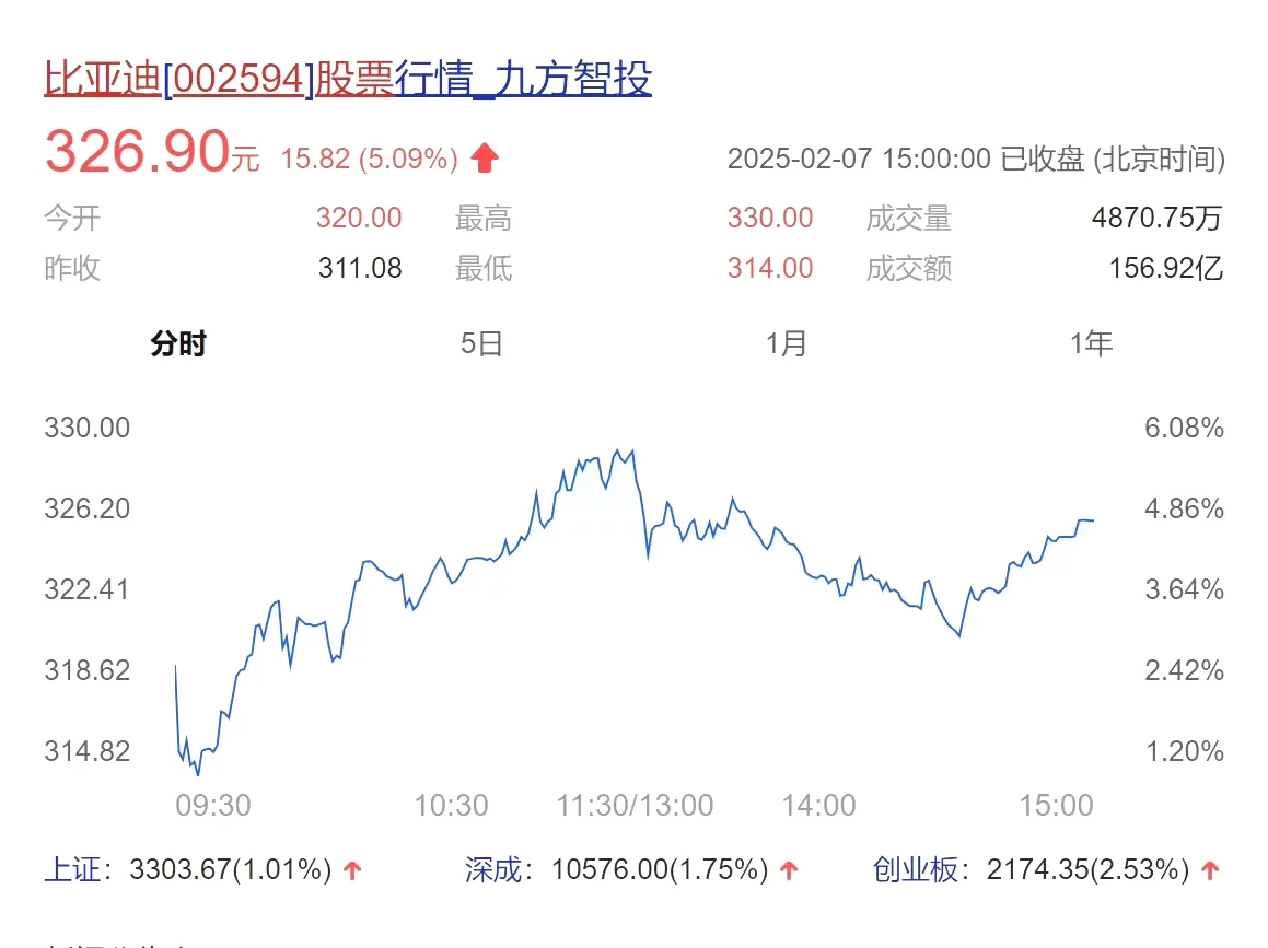 出评软件：比亚迪2024年销量突破427万辆，成为全球新能源汽车市场“三冠王”