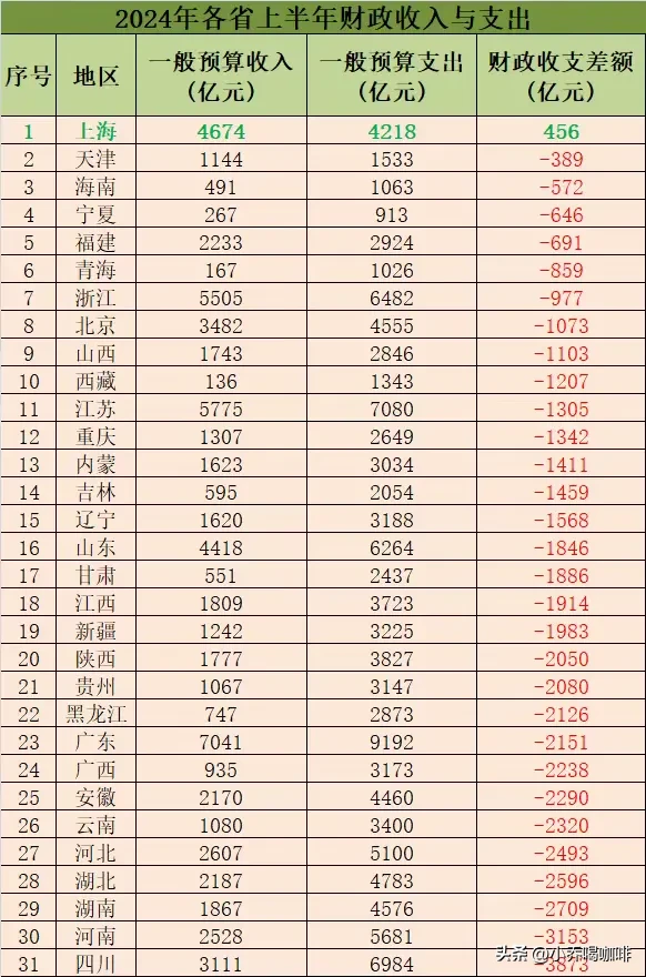 多多留评官网：31省市财政收支差额及转移支付排名分析，四川河南居前，上海逆势增长