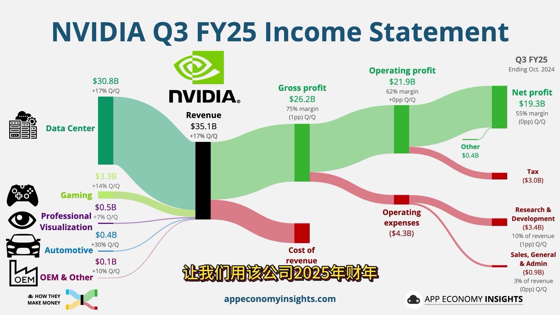 小评评助手开团软件：英伟达2025财年第三季度财报，数据中心与游戏业务强劲增长，净利润达193亿美元