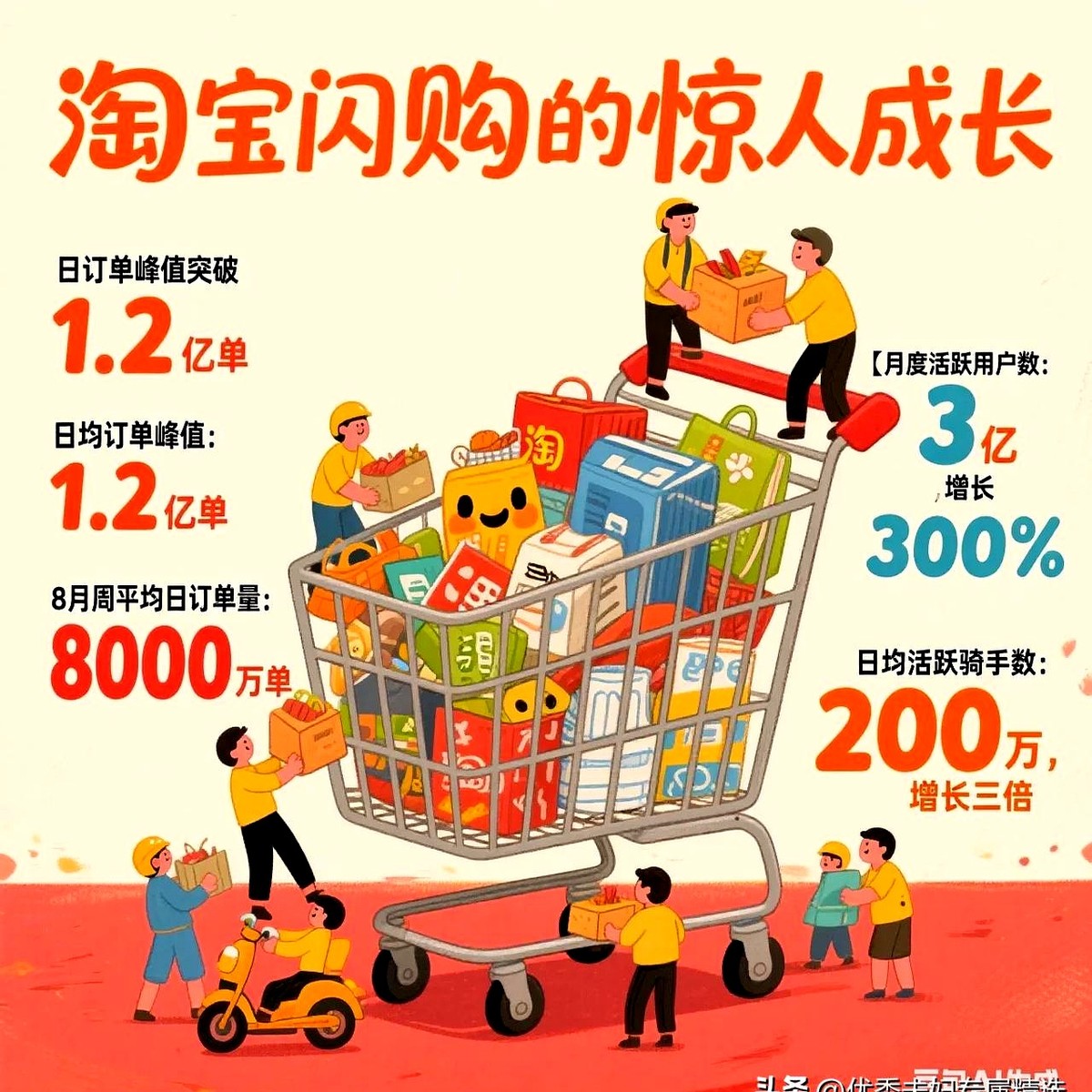 超评助手邀请码：淘宝闪购日订单达1.2亿，骑手增至200万，低价策略推动生活便利和用户习惯养成