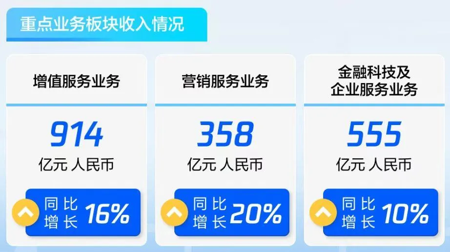 语音助手：腾讯二季度营收增15%，AI推动游戏和广告业务显著增长