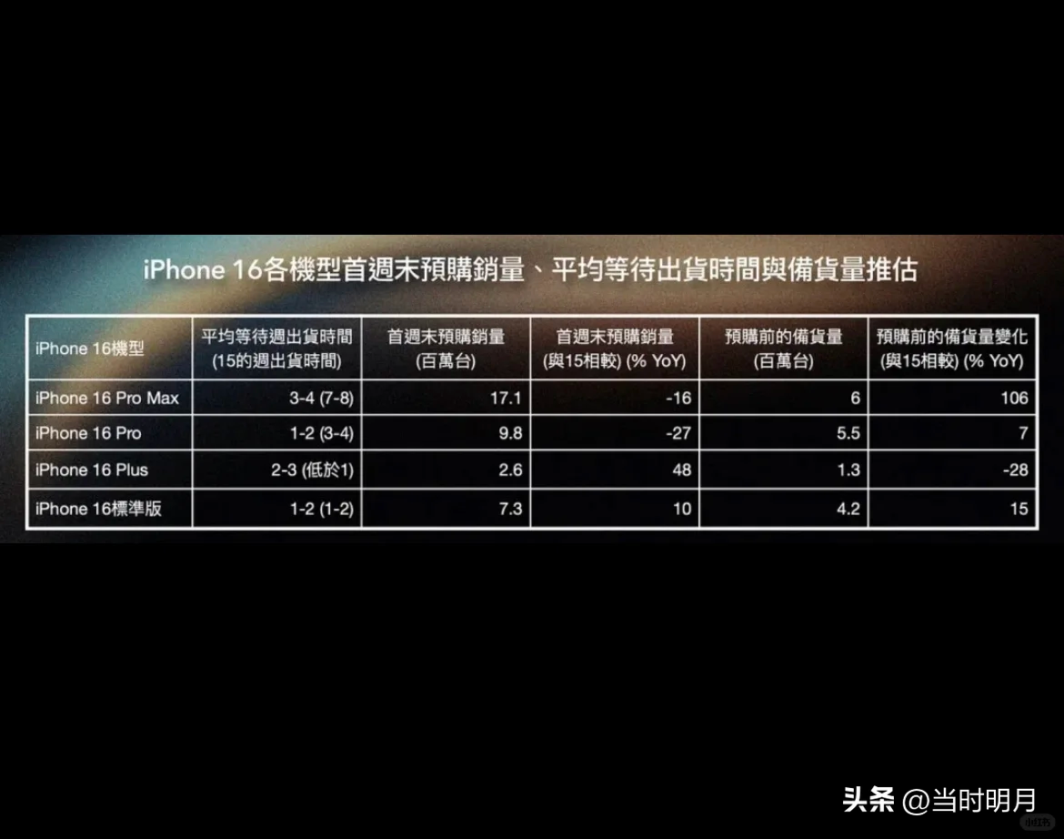 小评评助手官网入口：iPhone 16销量下滑12.7%，苹果面临国产手机挑战与市场压力