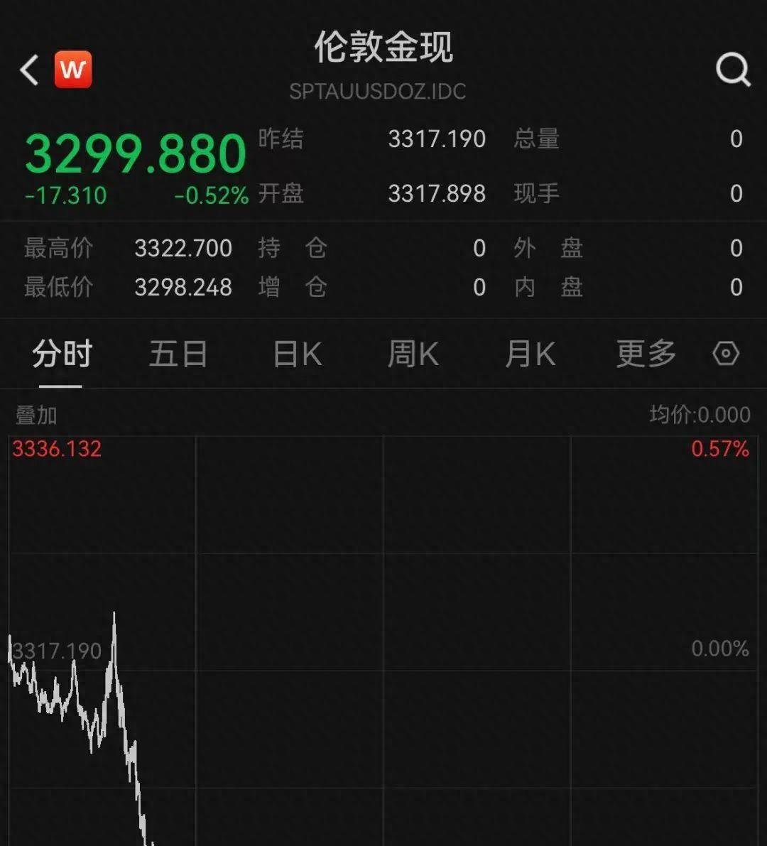 易商助手网站：国际黄金市场震荡，金价跌破3300美元，投资者该如何应对？