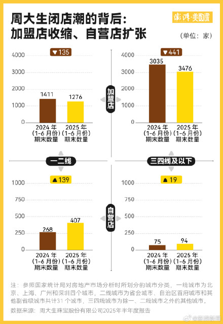 超评助手小号：周大福关店潮加剧，金价上涨为何未能带动金店生意？