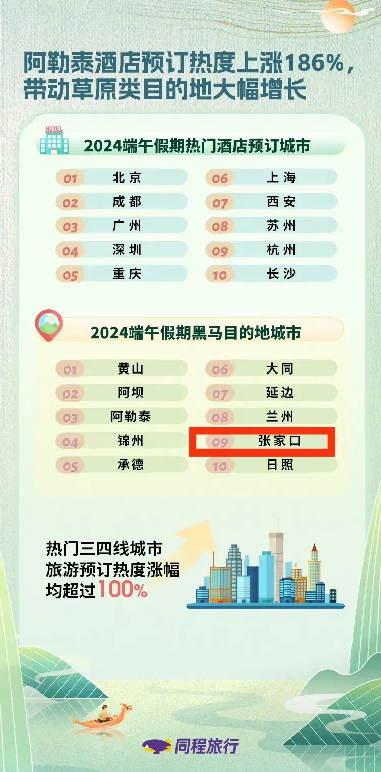 小白助手：2024端午假期张家口成热门旅游新宠，吸引游客关注与预订