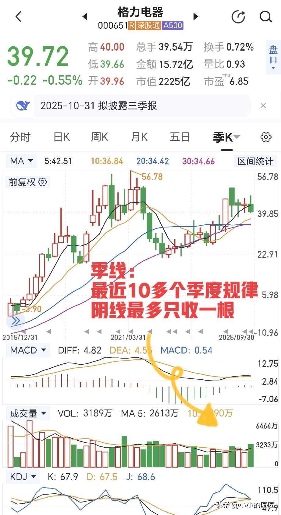 超评助手卡密：格力电器股价调整背后的技术分析，年底或迎反弹机遇
