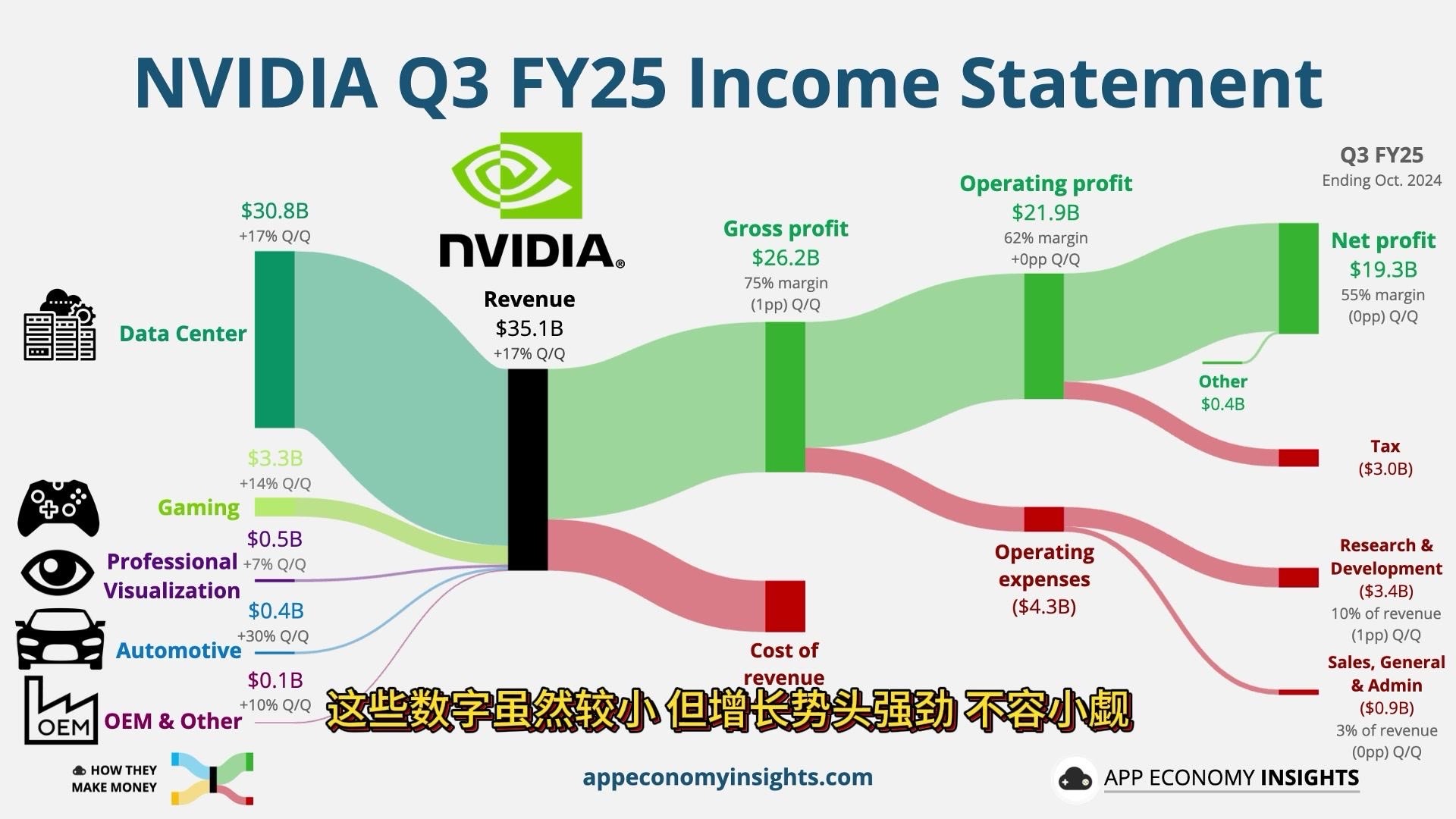 小评评助手开团软件：英伟达2025财年第三季度财报，数据中心与游戏业务强劲增长，净利润达193亿美元