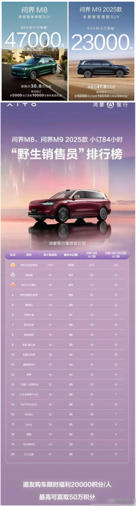 小Q助手补单软件：问界M8与2025款M9预售火爆，三天半狂揽7万订单创下国产车新纪录