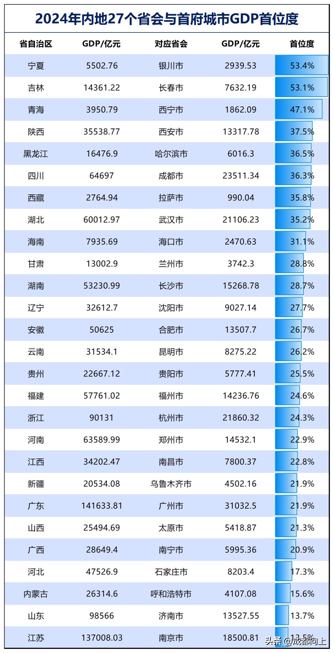 超评助手补单软件：成都GDP首位度揭秘，竟非四川省会之最，银川与长春遥遥领先！